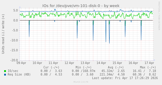 IOs for /dev/pve/vm-101-disk-0
