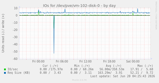 IOs for /dev/pve/vm-102-disk-0