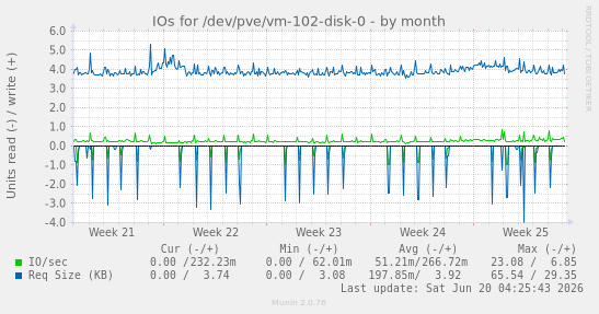 IOs for /dev/pve/vm-102-disk-0