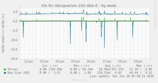 IOs for /dev/pve/vm-102-disk-0