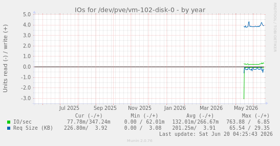 IOs for /dev/pve/vm-102-disk-0