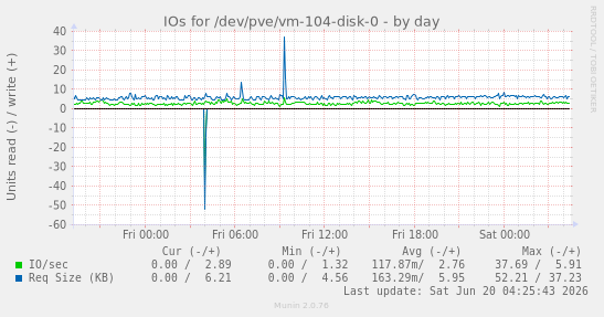 IOs for /dev/pve/vm-104-disk-0