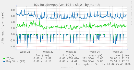IOs for /dev/pve/vm-104-disk-0