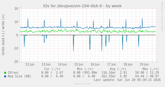 IOs for /dev/pve/vm-104-disk-0