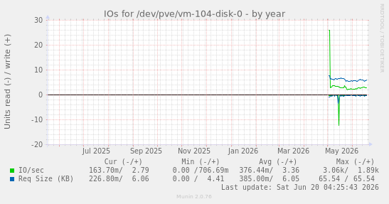 IOs for /dev/pve/vm-104-disk-0
