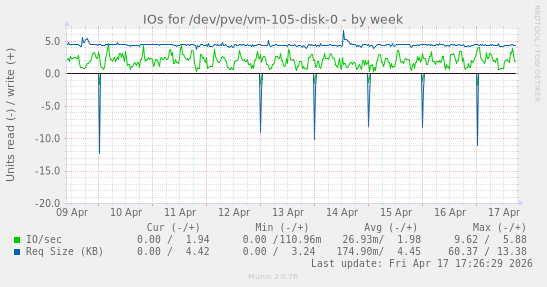 IOs for /dev/pve/vm-105-disk-0