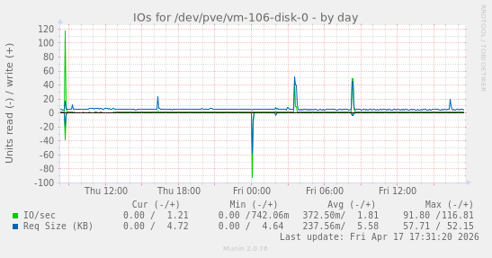 IOs for /dev/pve/vm-106-disk-0
