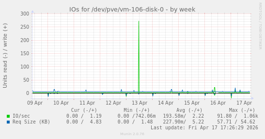 IOs for /dev/pve/vm-106-disk-0