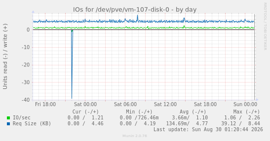 IOs for /dev/pve/vm-107-disk-0