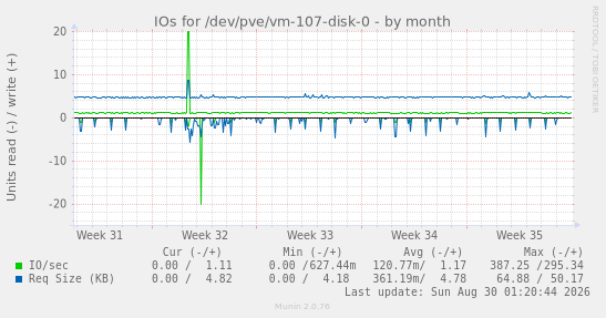 IOs for /dev/pve/vm-107-disk-0