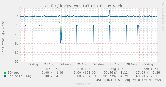IOs for /dev/pve/vm-107-disk-0