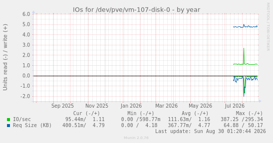 IOs for /dev/pve/vm-107-disk-0