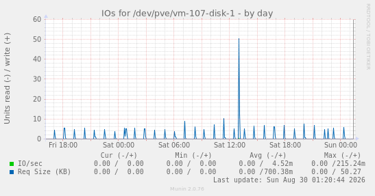 IOs for /dev/pve/vm-107-disk-1