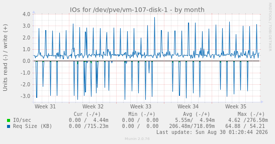 IOs for /dev/pve/vm-107-disk-1