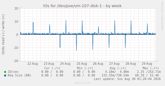 IOs for /dev/pve/vm-107-disk-1