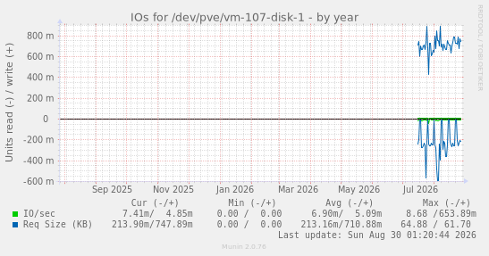 IOs for /dev/pve/vm-107-disk-1