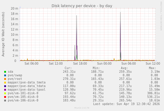 Disk latency per device