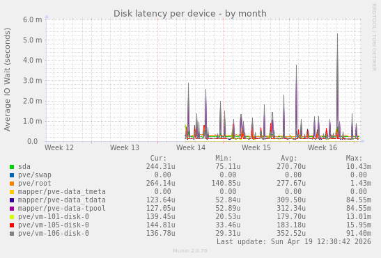 Disk latency per device