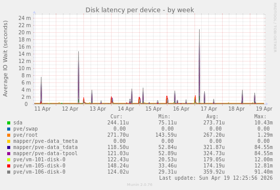 Disk latency per device