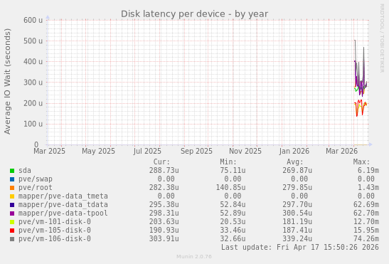 Disk latency per device