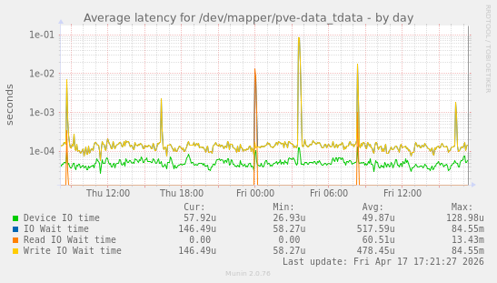 Average latency for /dev/mapper/pve-data_tdata