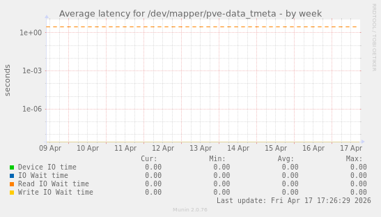 Average latency for /dev/mapper/pve-data_tmeta