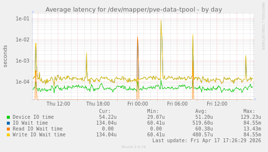 Average latency for /dev/mapper/pve-data-tpool