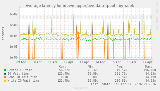 Average latency for /dev/mapper/pve-data-tpool