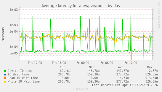 Average latency for /dev/pve/root