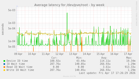 Average latency for /dev/pve/root