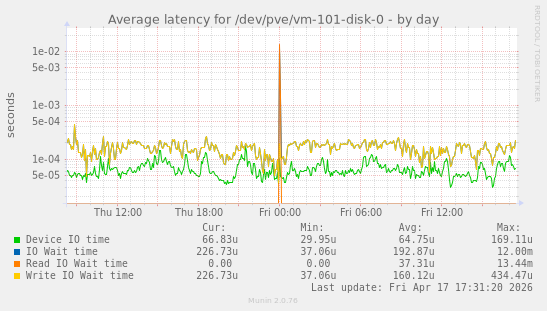 Average latency for /dev/pve/vm-101-disk-0