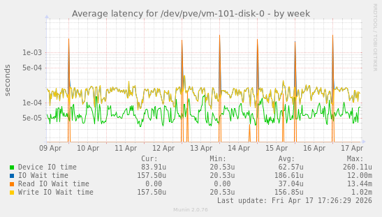 Average latency for /dev/pve/vm-101-disk-0