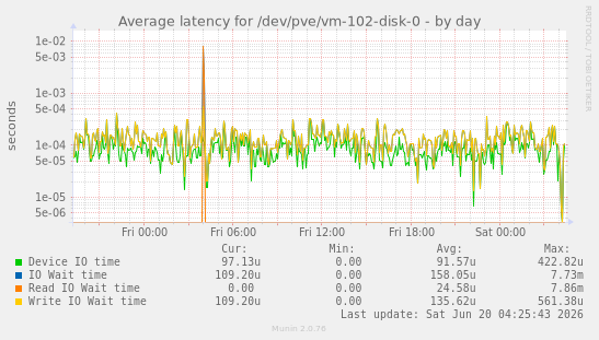 Average latency for /dev/pve/vm-102-disk-0