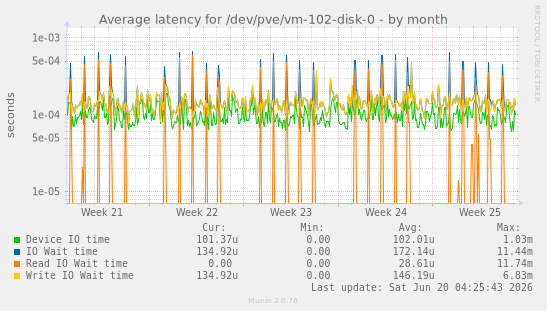 Average latency for /dev/pve/vm-102-disk-0