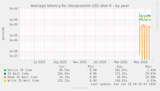 Average latency for /dev/pve/vm-102-disk-0
