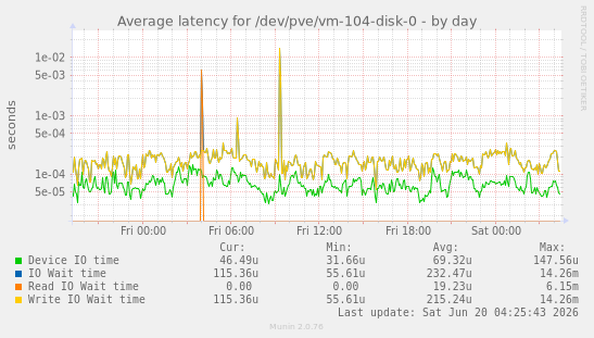 Average latency for /dev/pve/vm-104-disk-0