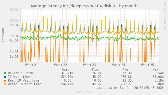 Average latency for /dev/pve/vm-104-disk-0