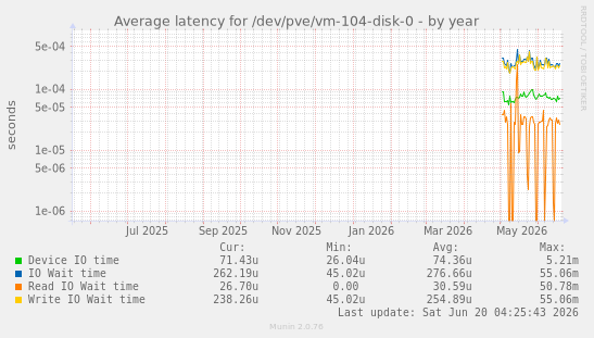 Average latency for /dev/pve/vm-104-disk-0