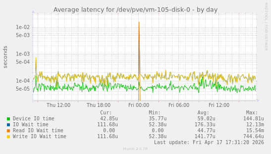 Average latency for /dev/pve/vm-105-disk-0