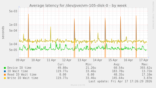 Average latency for /dev/pve/vm-105-disk-0