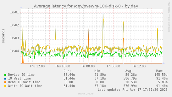 Average latency for /dev/pve/vm-106-disk-0