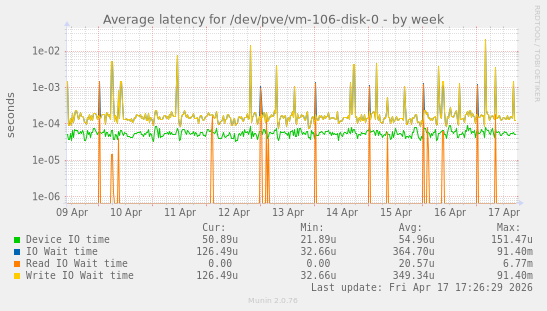 Average latency for /dev/pve/vm-106-disk-0