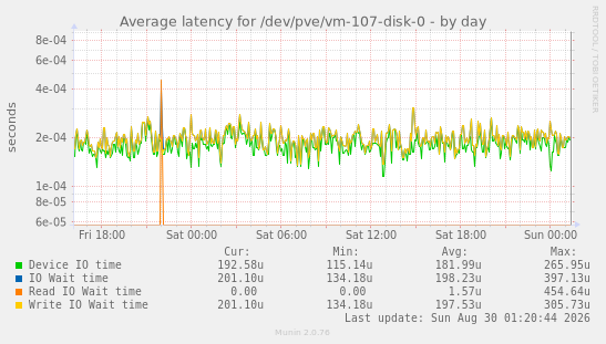 Average latency for /dev/pve/vm-107-disk-0