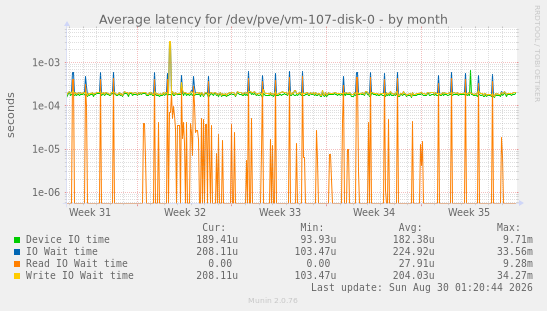 Average latency for /dev/pve/vm-107-disk-0