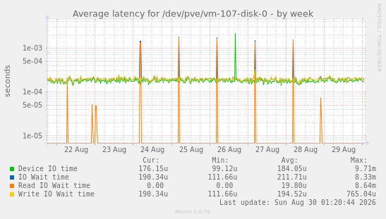 Average latency for /dev/pve/vm-107-disk-0