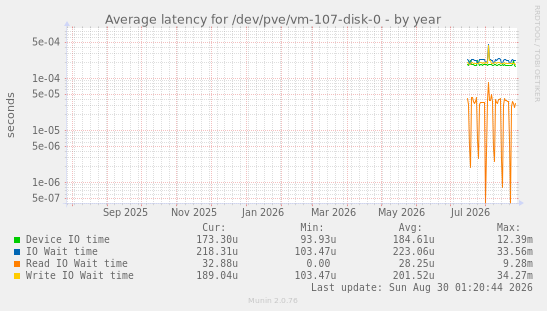 Average latency for /dev/pve/vm-107-disk-0