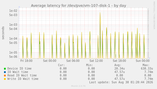 Average latency for /dev/pve/vm-107-disk-1
