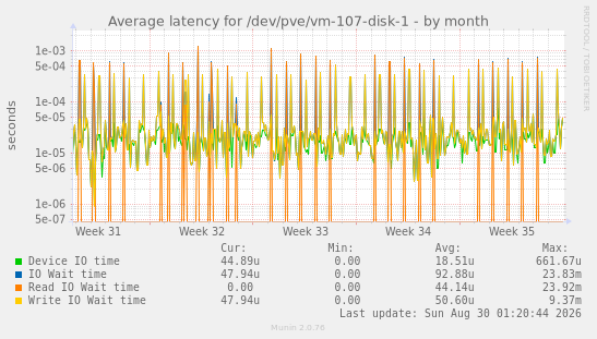 Average latency for /dev/pve/vm-107-disk-1