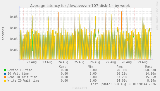 Average latency for /dev/pve/vm-107-disk-1