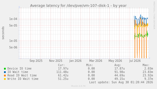 Average latency for /dev/pve/vm-107-disk-1